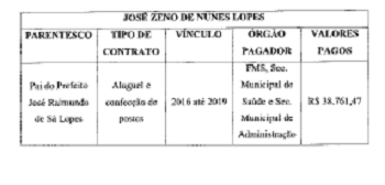 Prefeito de Oeiras beneficia familiares em dispensa de licitação 2 Prefeito de Oeiras beneficia familiares em dispensa de licitação 2
